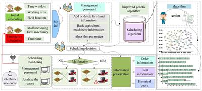 Research on emergency scheduling based on improved genetic algorithm in harvester failure scenarios